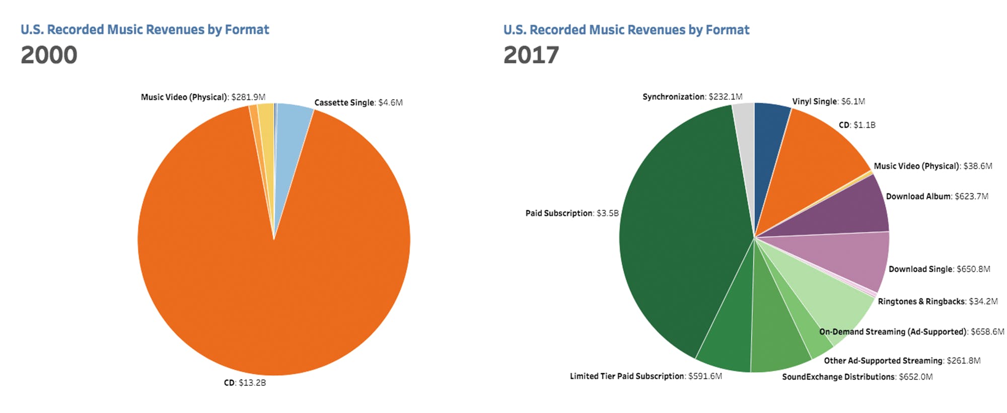 RIAA graph showing how income for musicians has shifted from CD sales to streaming services