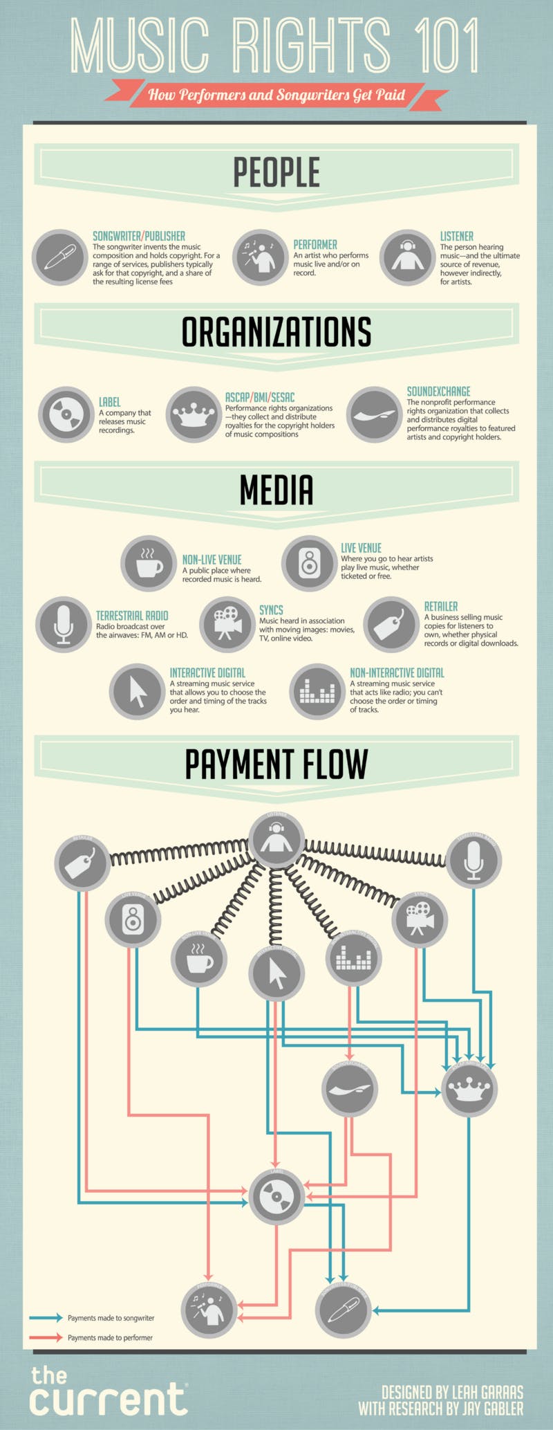 Infographic explaining music rights and avenues where music publishing deals can collect money