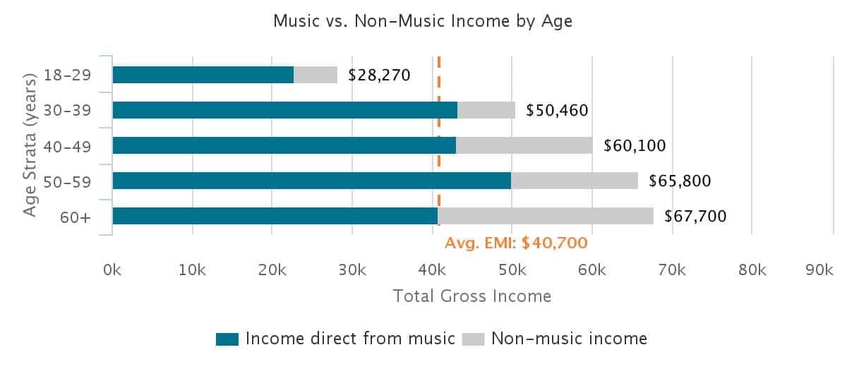 How much do musicians actually earn? OUTPUT